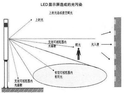 户外LED显示屏遍地开花，光污染成治理难题